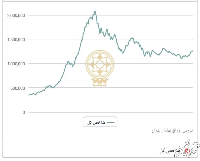 بورس دوباره اوج می‌گیرد؟ / پیش‌بینی بازار سهام در ماه‌های آینده